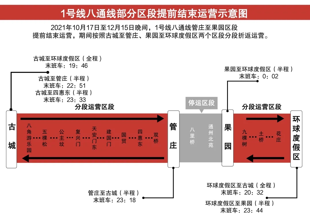 1号线八通线部分区段提前结束运营示意图