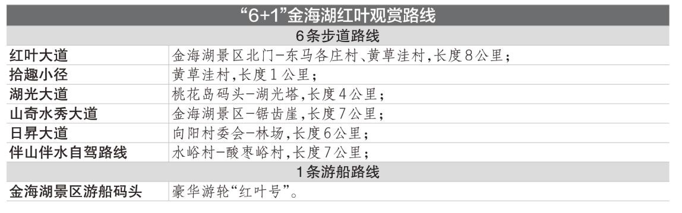 “6+1”金海湖红叶观赏路线