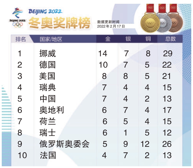 冬奥会奖牌榜(截止到2月17日)
