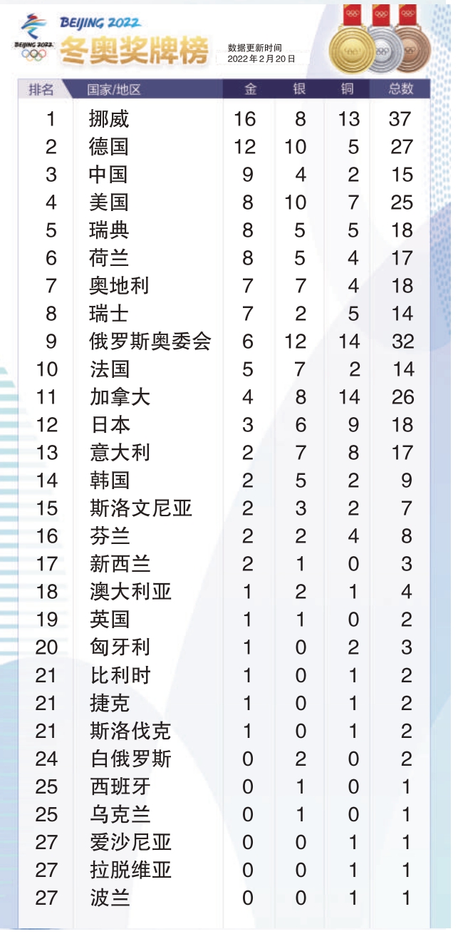 冬奥奖牌榜