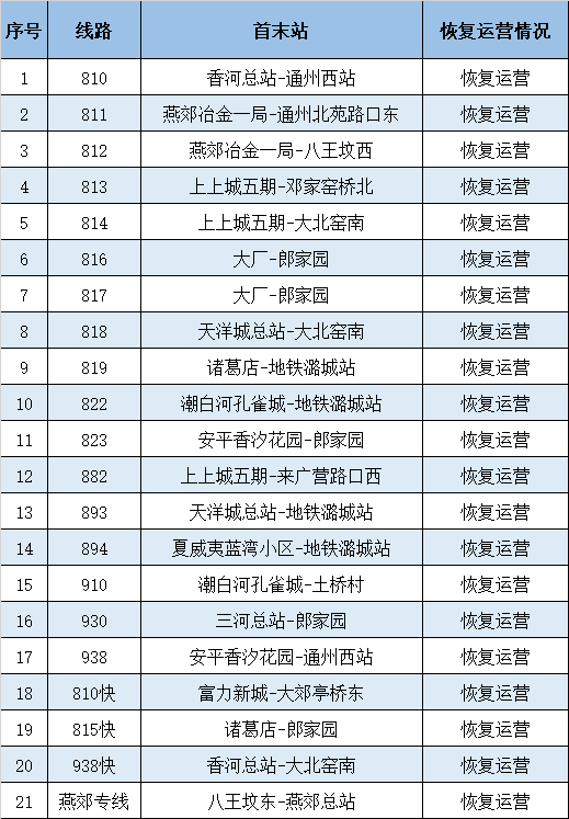 6月10日首班车起 对跨北京和廊坊市北三县的21条公交线路恢复运营