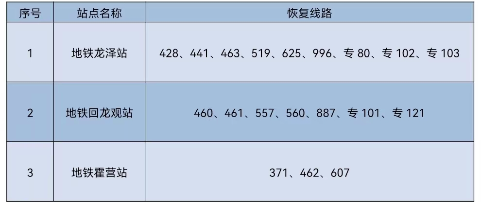 6月10日首班车起 对前期途经昌平区3处地铁站采取甩站措施的19条线路恢复正常运营