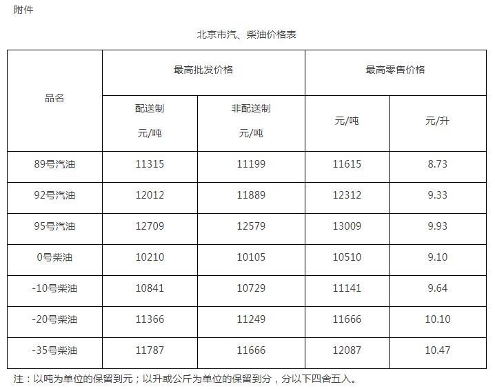 北京市汽、柴油价格表