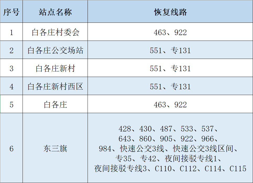 6月15日首班车起途经昌平区白各庄村、东三旗周边地区24条线路恢复正常运营
