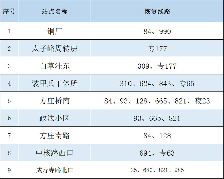6月16日首班车起 途经丰台区封管控区域周边采取甩站措施的18条线路恢复正常运营