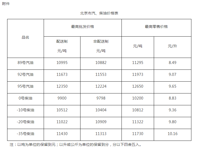 北京市汽、柴油价格表