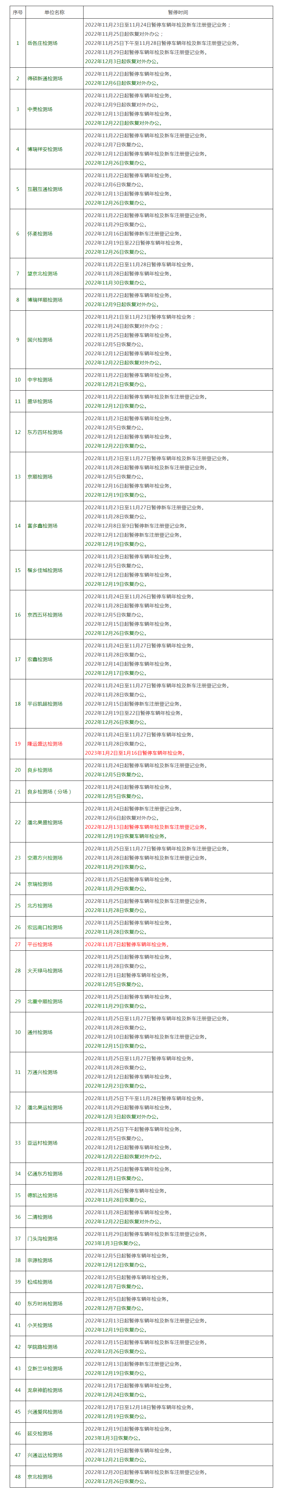 本市部分检测场办理业务情况汇总