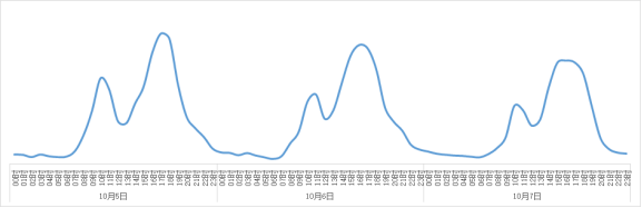 10月7日出行提示