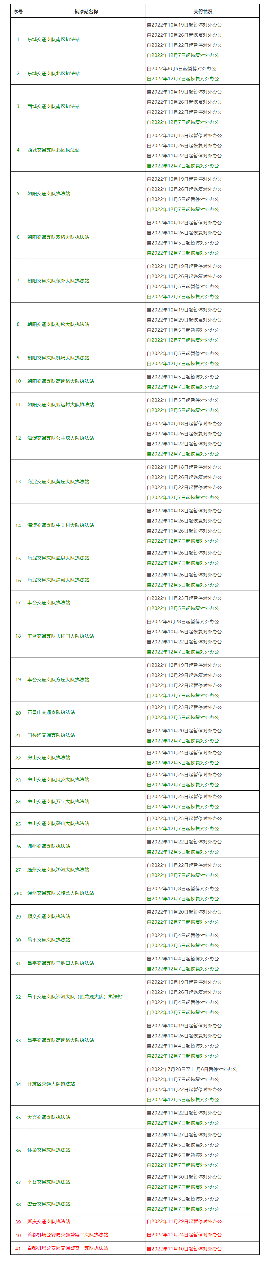 本市部分执法窗口暂停对外办公情况汇总
