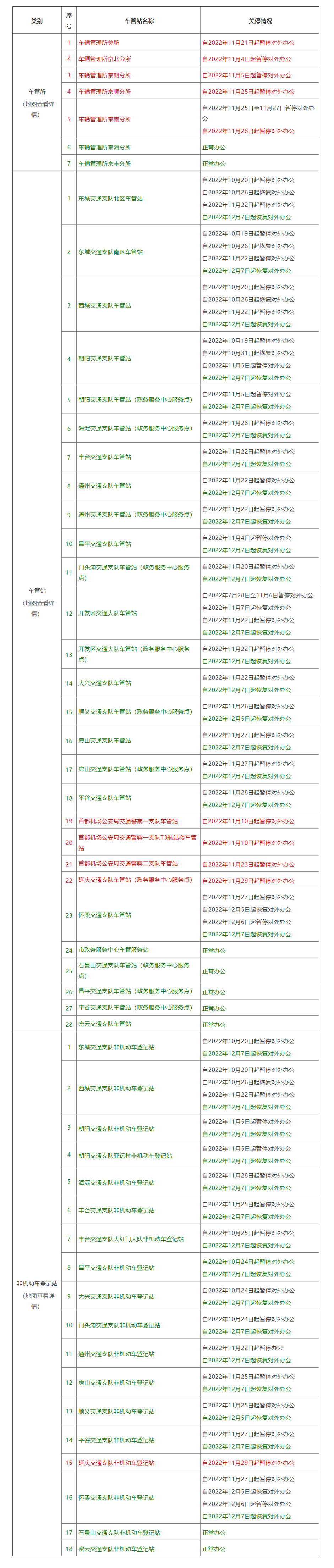 本市部分车管窗口暂停对外办公情况汇总