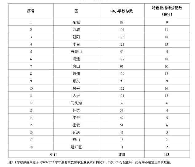 北京市中小学艺术教育特色学校各区名额分配表
