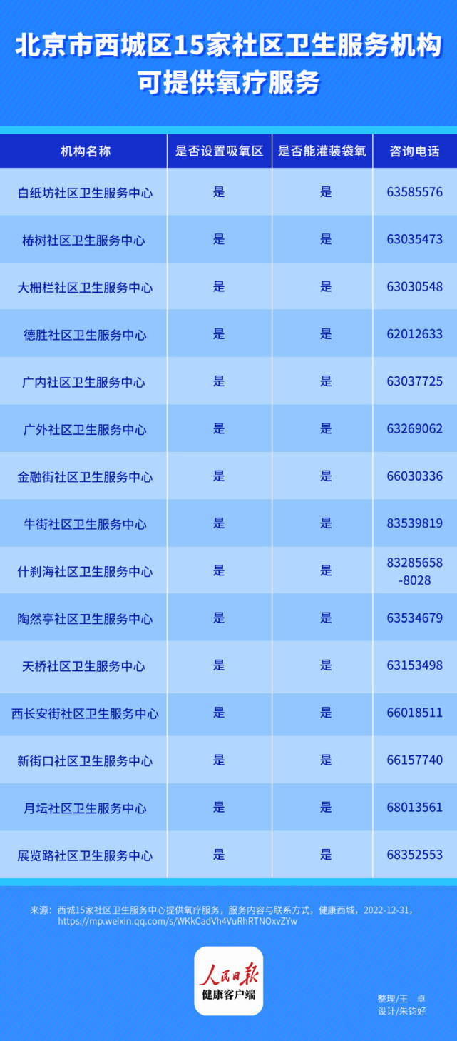 西城区：15家