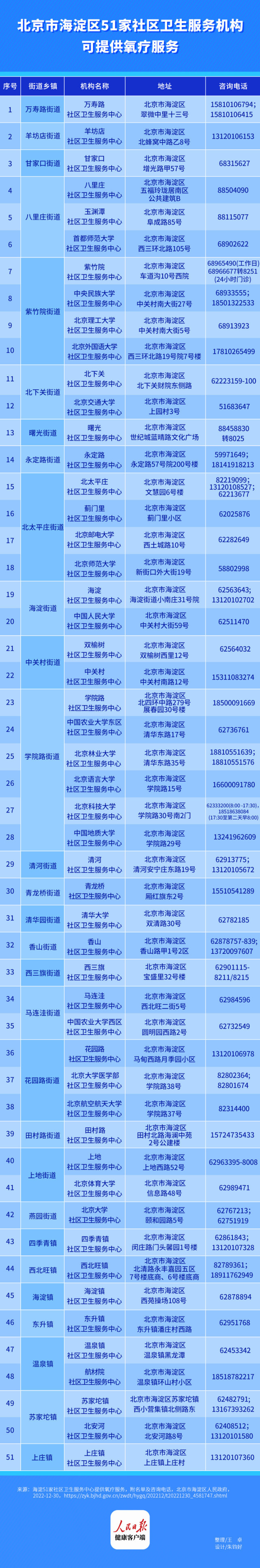 海淀区：51家