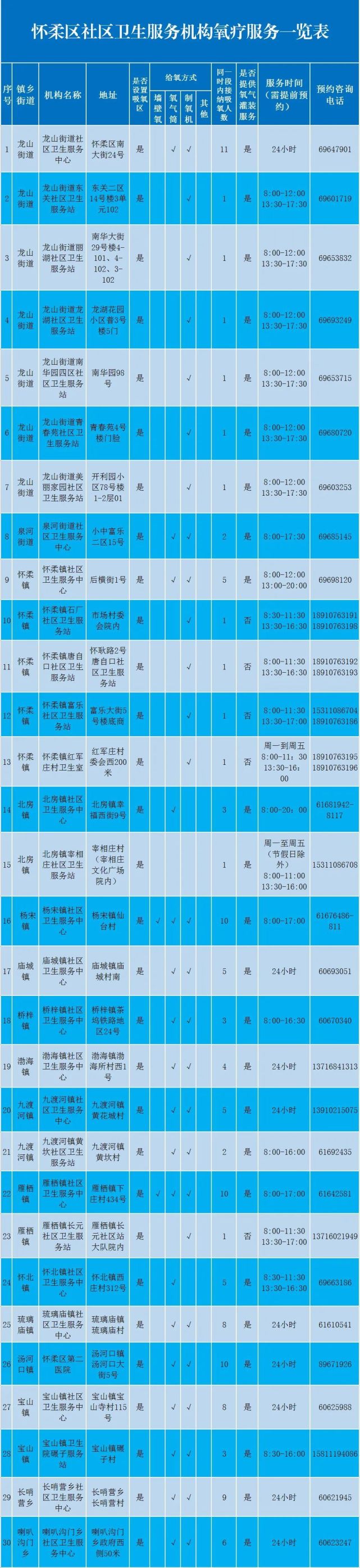 怀柔区：30家