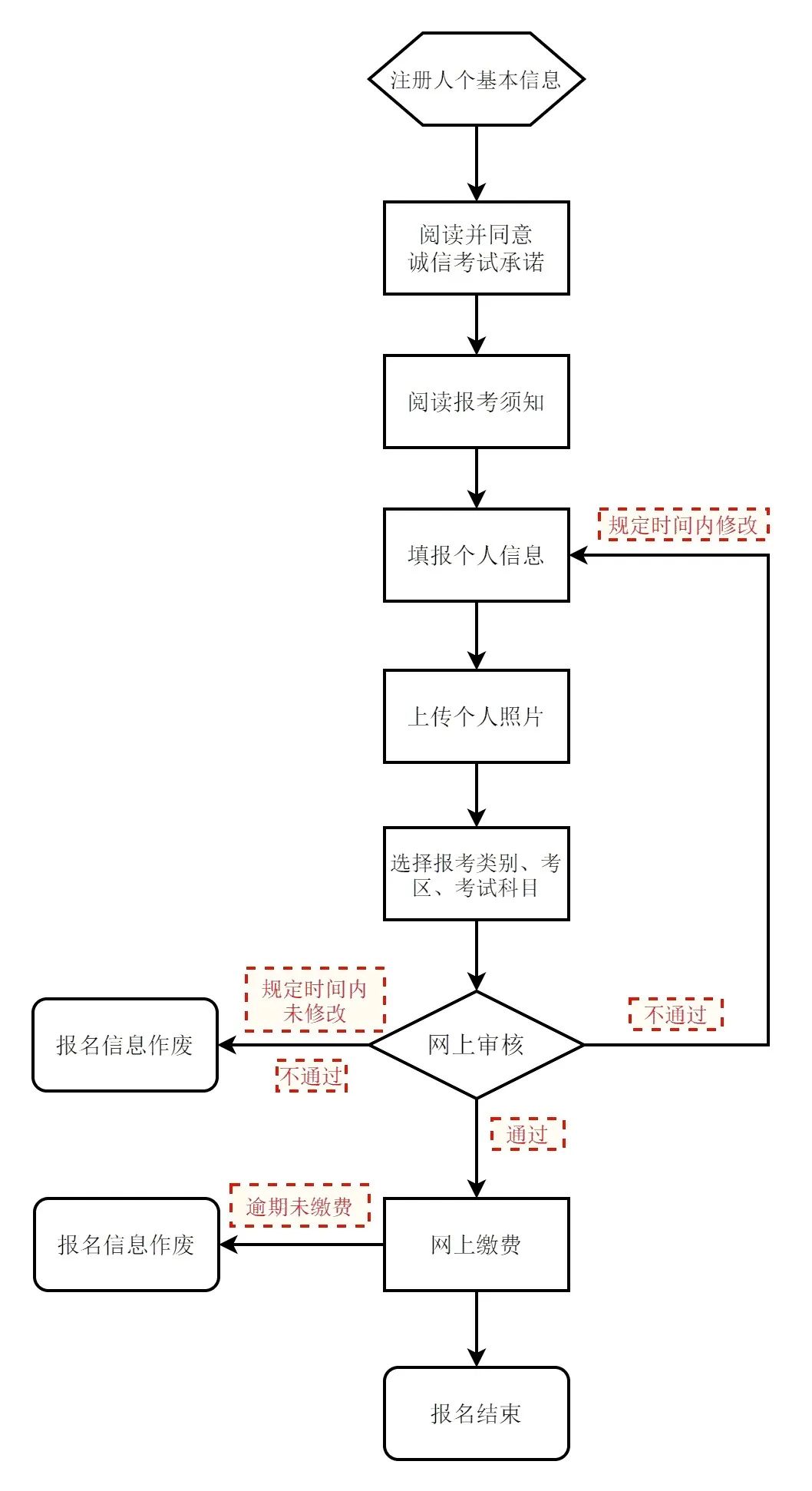 2023年上半年北京市中小学教师资格考试笔试报名流程图
