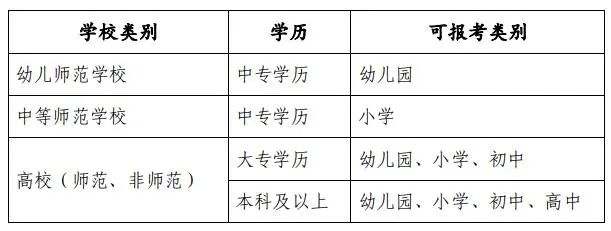 如何根据自己的学历确定能报考的类别？