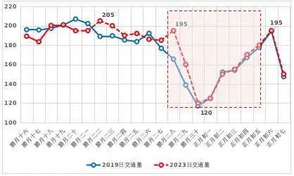 图2 春节前后高速交通量变化趋势预测