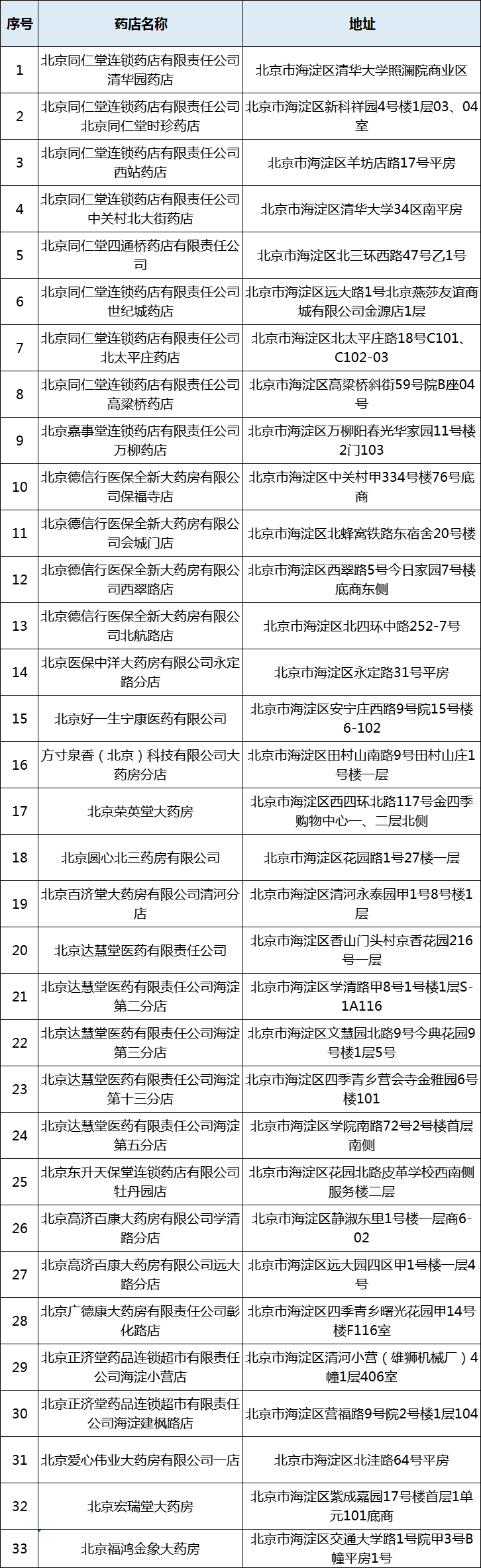 首批33家定点药店名单