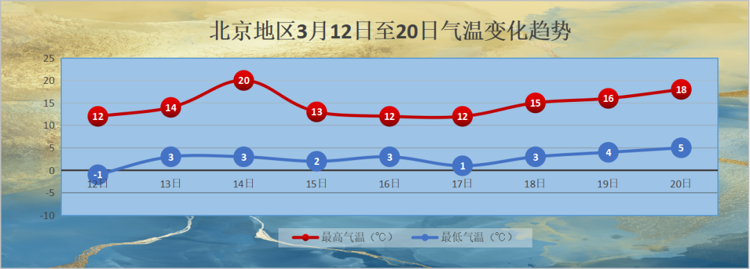 阵风七八级 北京大风和寒潮双预警 11条公交停驶