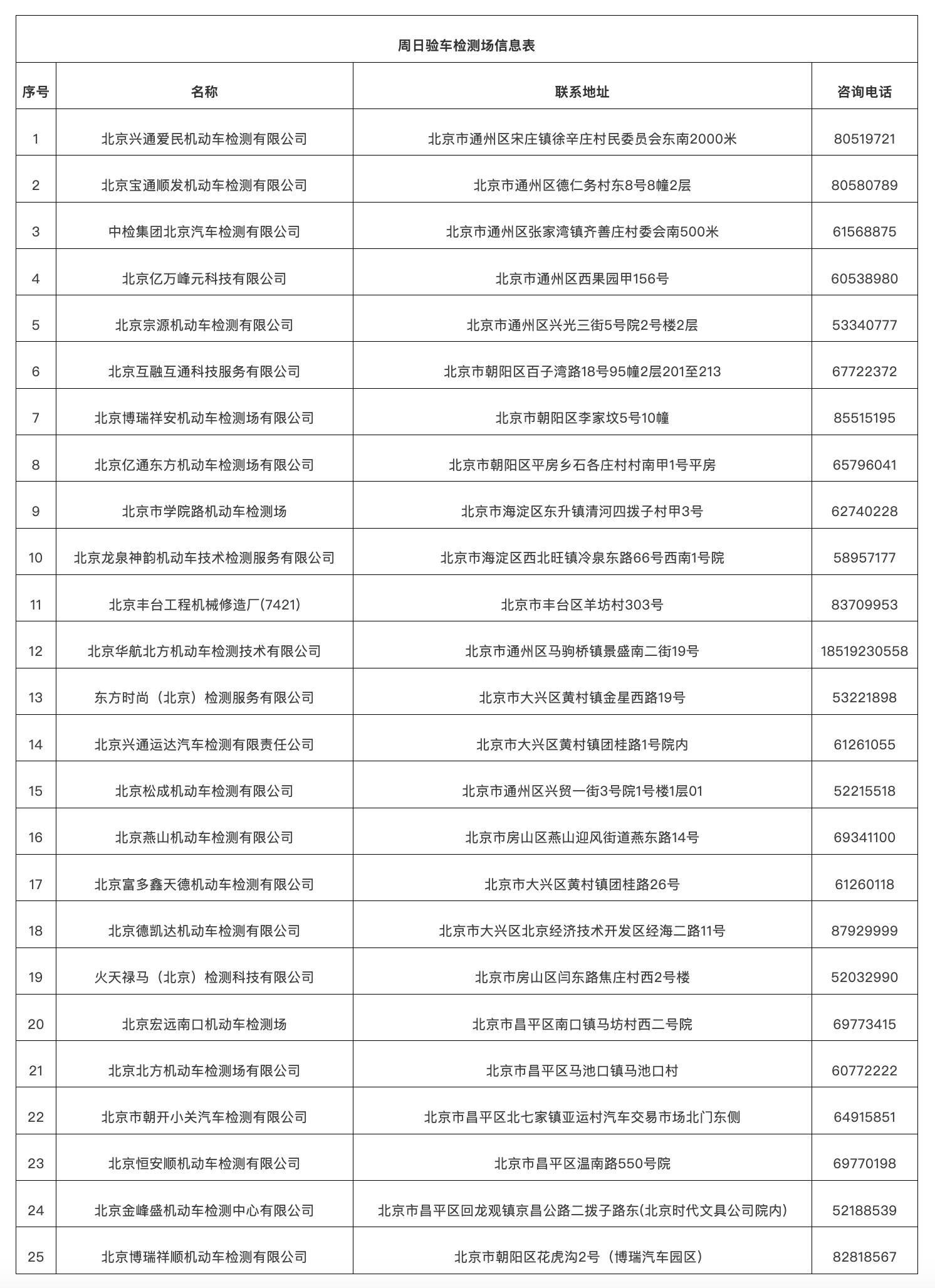 周日验车检测场信息表