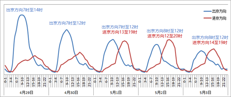 “五一”假期高速公路延时指数预测