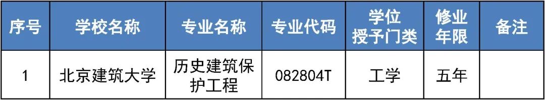 调整学位授予门类或修业年限专业名单