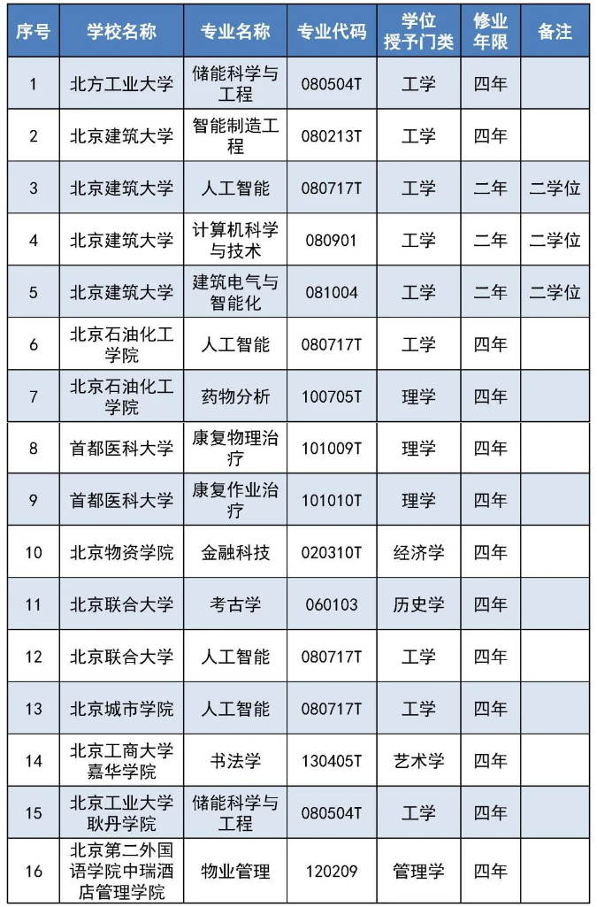 新增备案本科专业名单