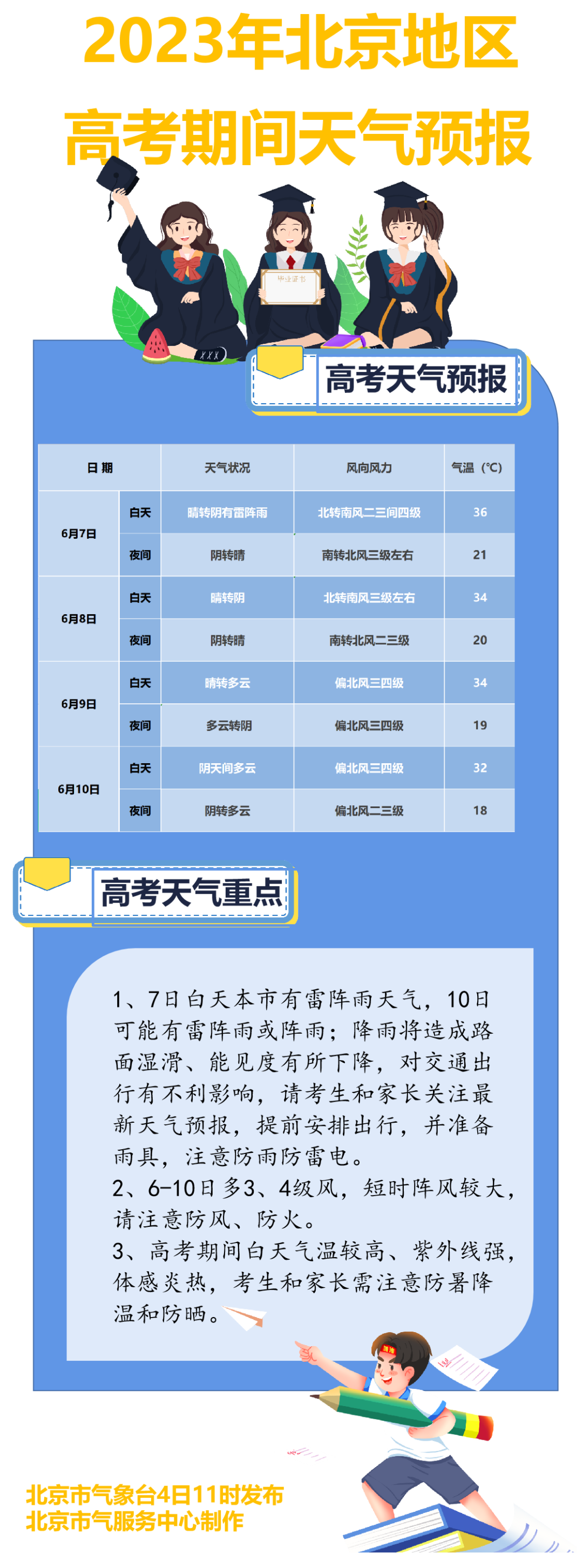 2023年北京地区高考期间天气预报