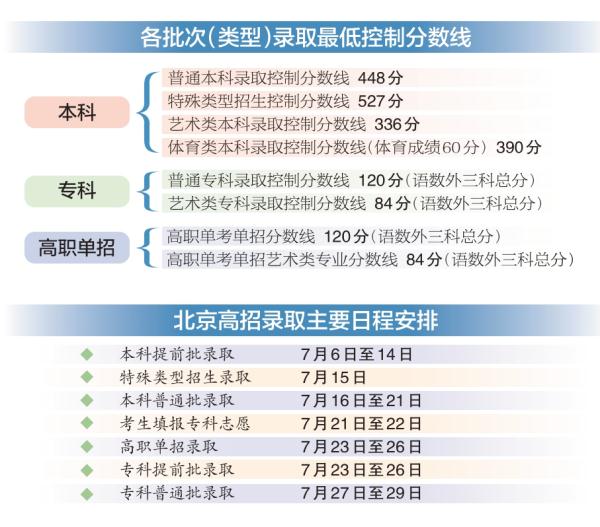 高考分数线出炉，普通本科录取控制分数线448分，总分696分以上考生有104人