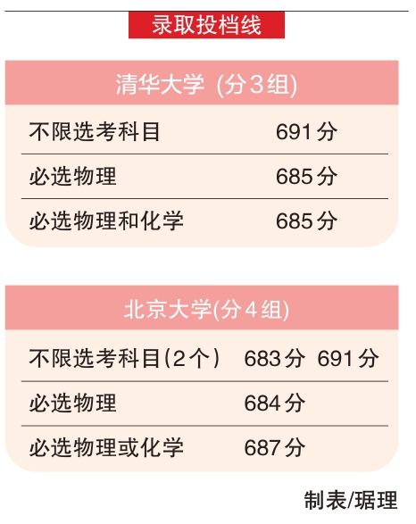 本科普通批录取投档线公布 北大最低683 清华最低685