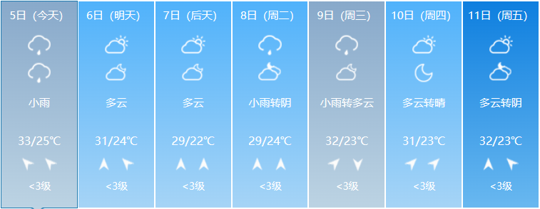 2023年8月5日至8月11日出行提示