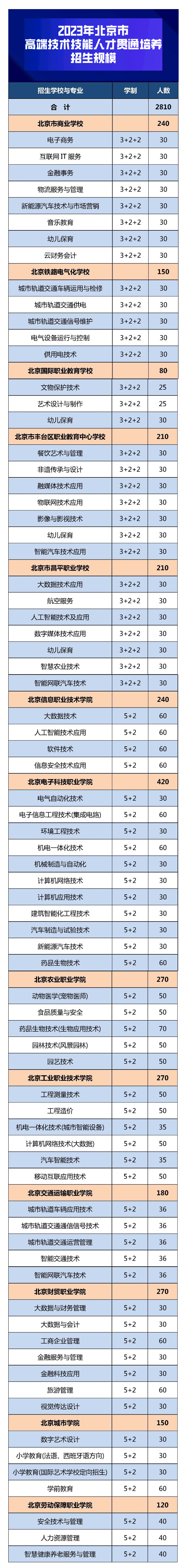 2023年北京市高端技术技能人才贯通培养招生规模