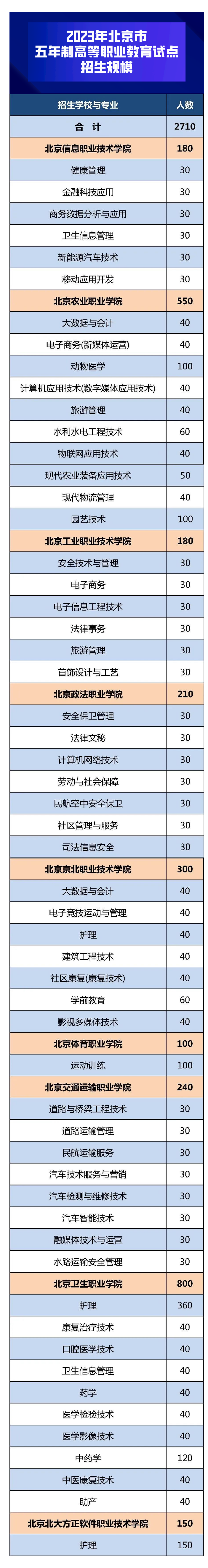 2023年北京市五年制高等职业教育试点招生规模