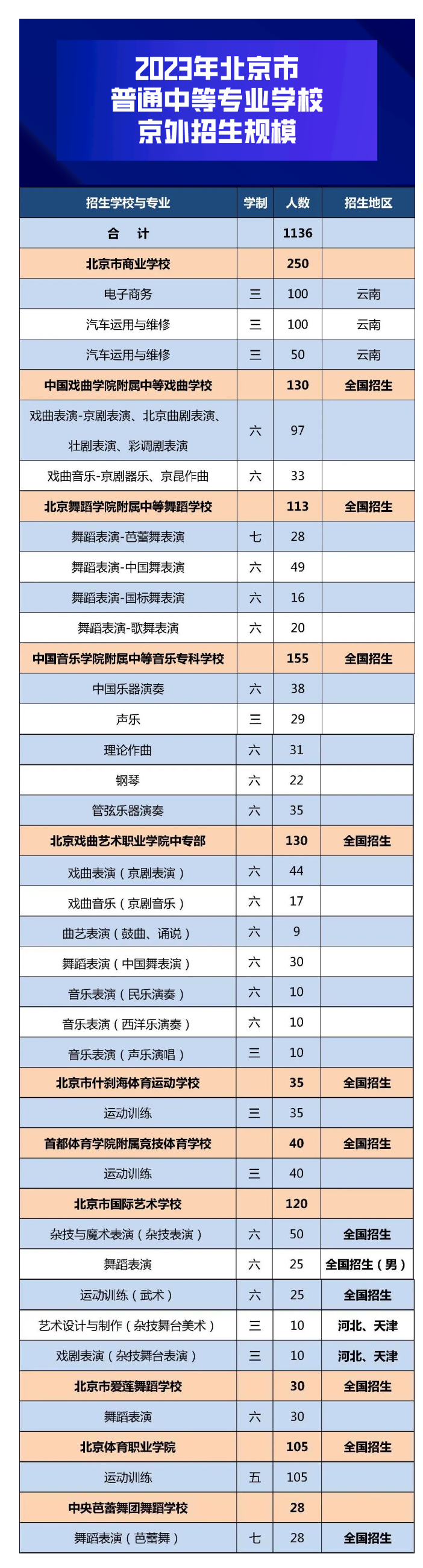 2023年北京市普通中等专业学校京外招生规模
