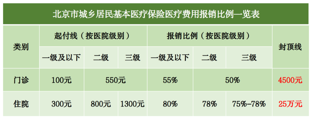 北京市城乡居民基本医疗保险医疗费用报销比例一览表