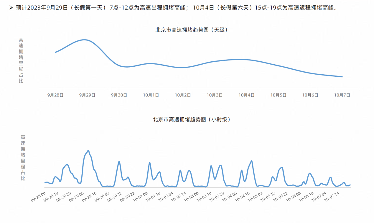 中秋国庆假期交通预测预报和出行提示