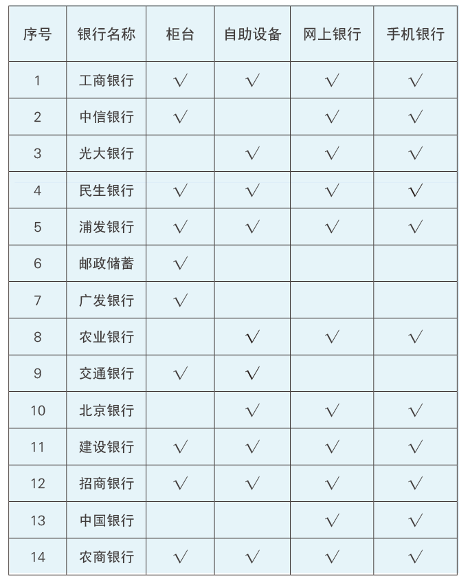 　　银行缴费途径