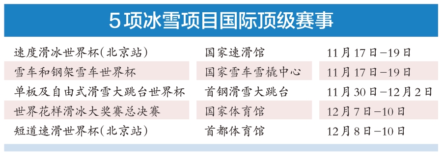 五大冬奥场馆再迎顶尖高手 国际顶级冰雪赛事将接连登陆北京