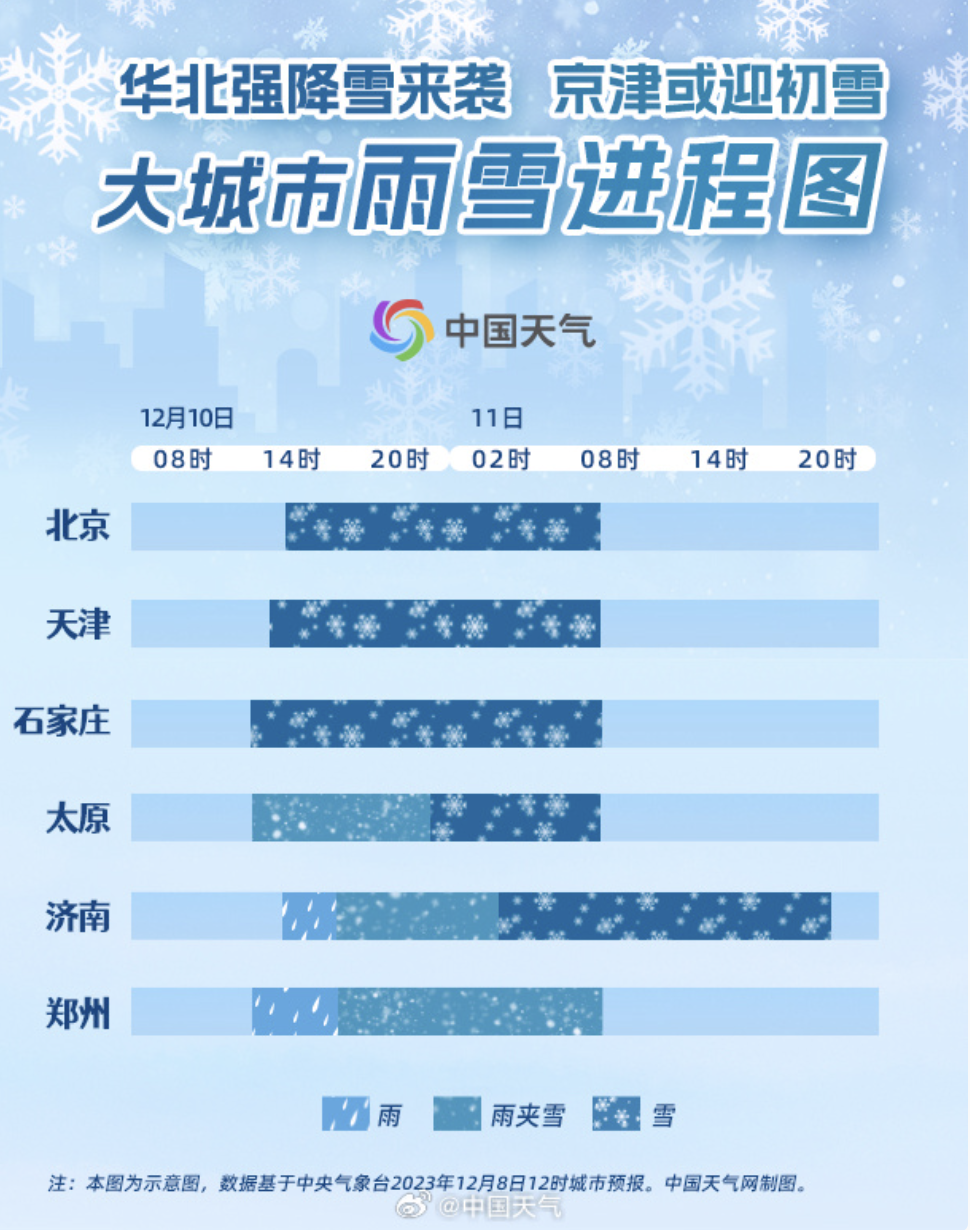 12月10日傍晚到夜间 北京有小到中雪 局地大雪！13日还有一场