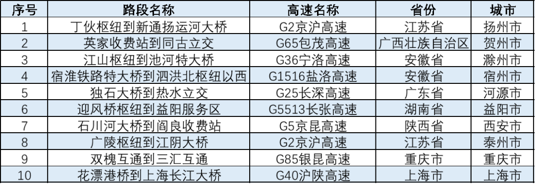 表1 春节易拥堵缓行路段