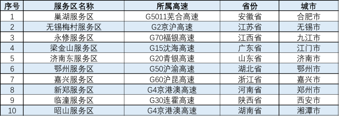 表3 春节较繁忙服务区