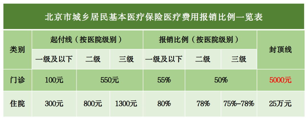 门诊、住院医疗费用报销比例是多少？看这里！