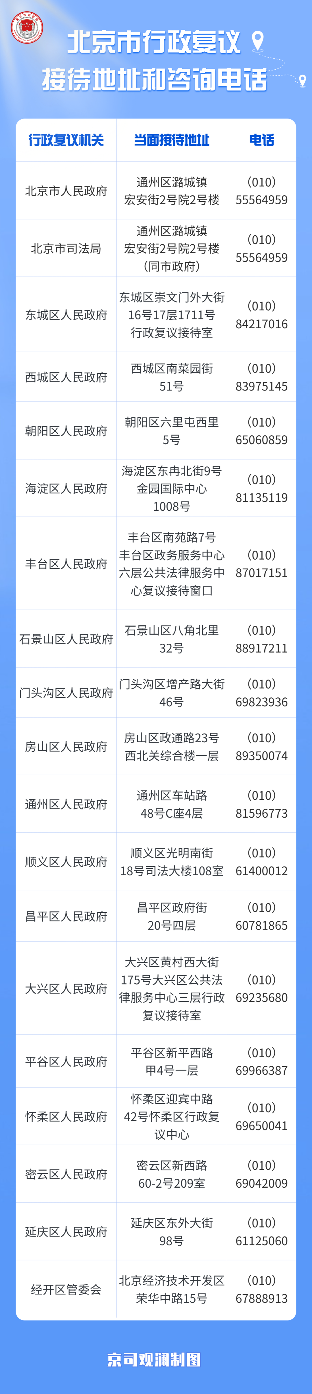 北京市行政复议接待地址和咨询电话更新