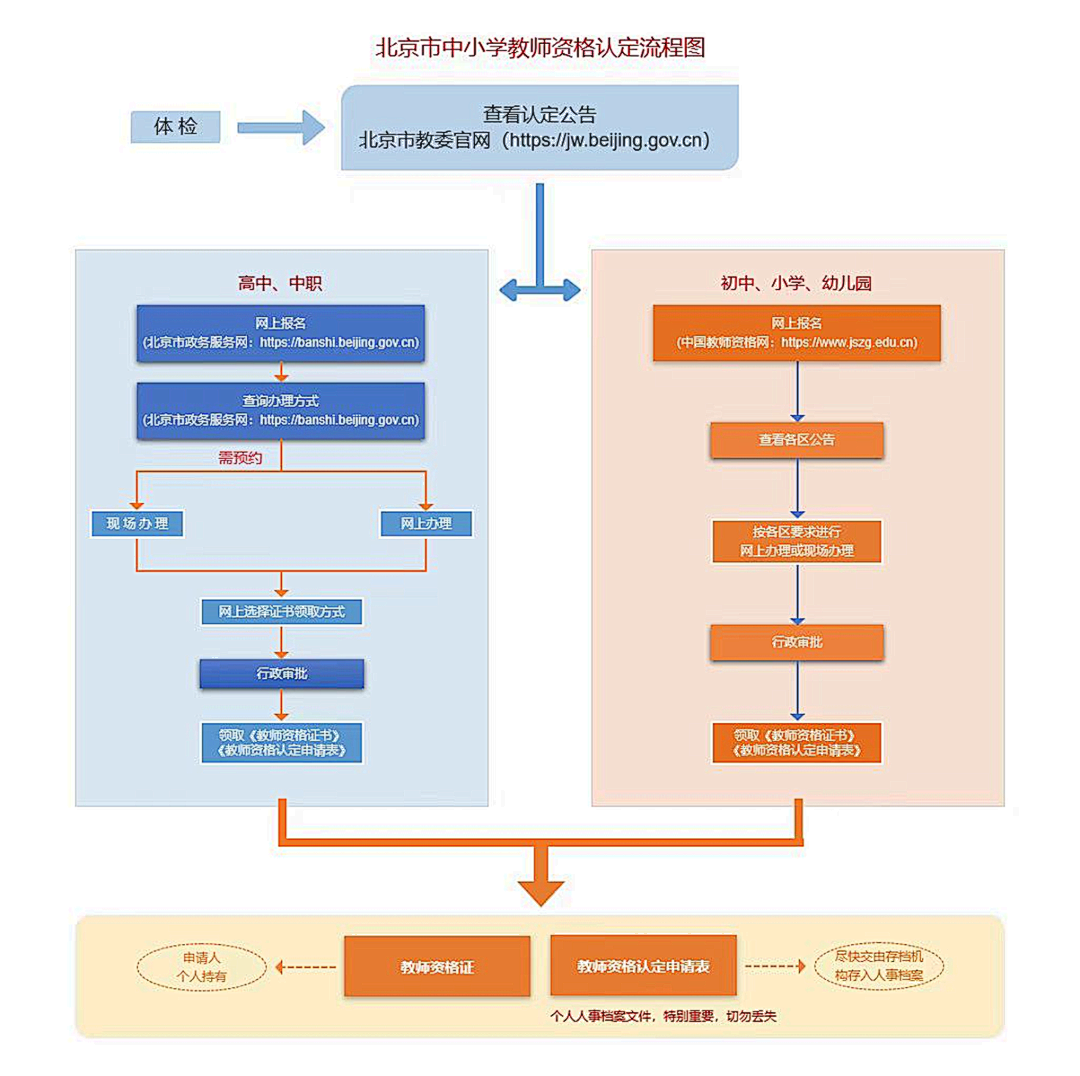 北京2024年上半年第一次中小学教师资格认定报名即将开始