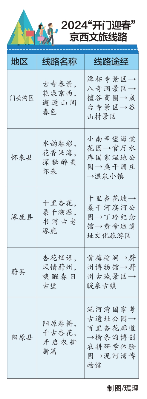 京城九大花事开门迎春 五条“诗画京西春晖行”线路助力京津冀消费