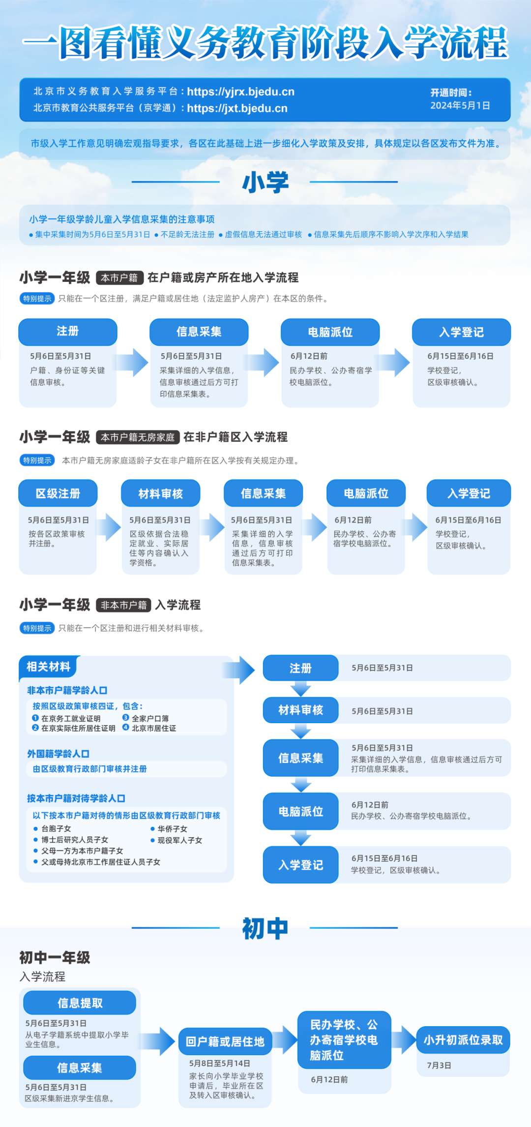具体入学流程