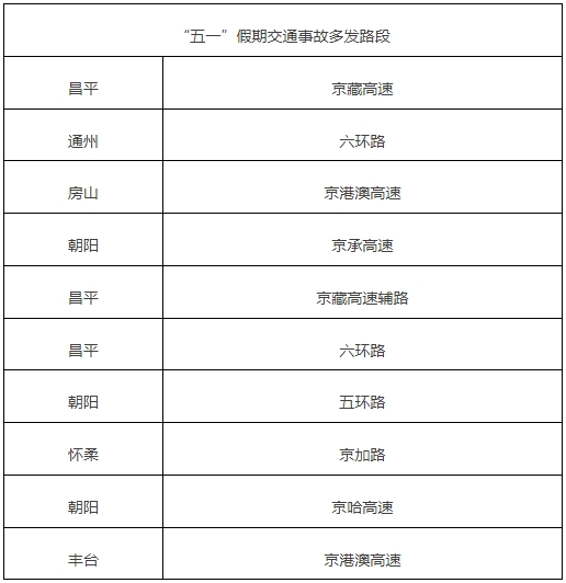  Beijing Traffic Management Department Releases "Two Announcements and One Prompt" for "May Day" Holiday