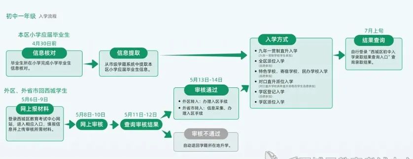 西城区