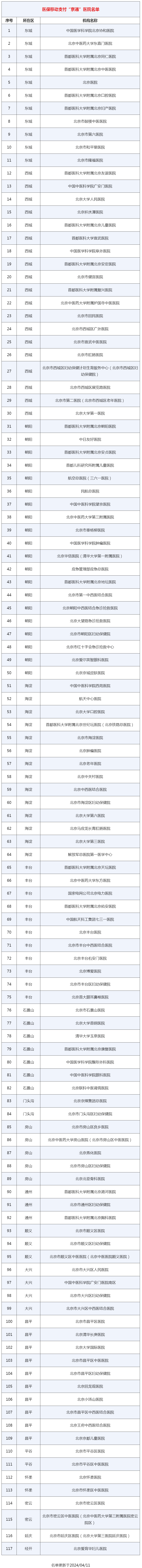 医院名单 | 医保移动支付已上线 “免排队 秒支付”
