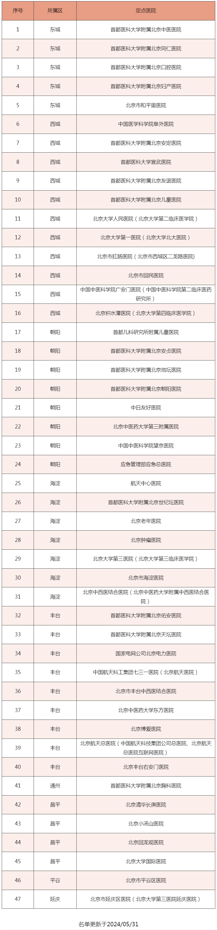医院自有应用名单